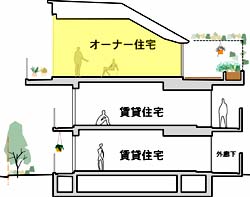 賃貸併用住宅